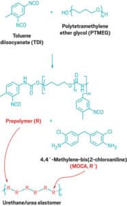 polyurethane reaction chemistry visual.